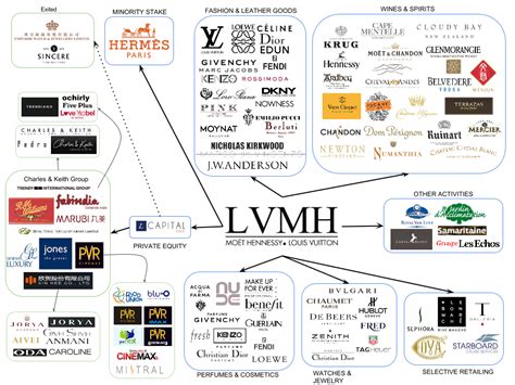 louis vuitton group fashion brands|lvmh brands list 2023.